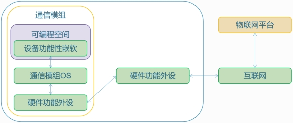 芯片,帮助产品实现轻开发;app侧提供管控页定制开发服务