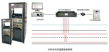 dts分布式光纤测温系统 光纤传感 光纤测温商品大图